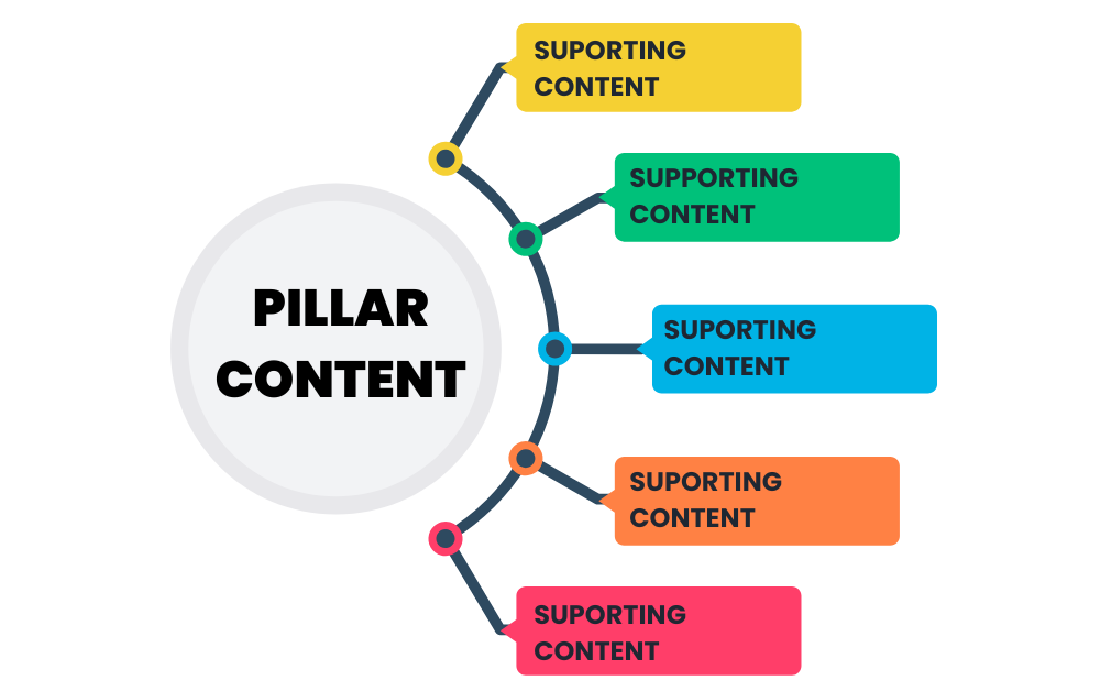 pillar content strategy