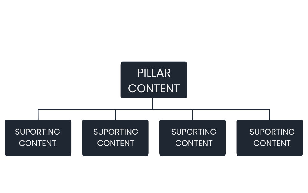 pillar content strategy