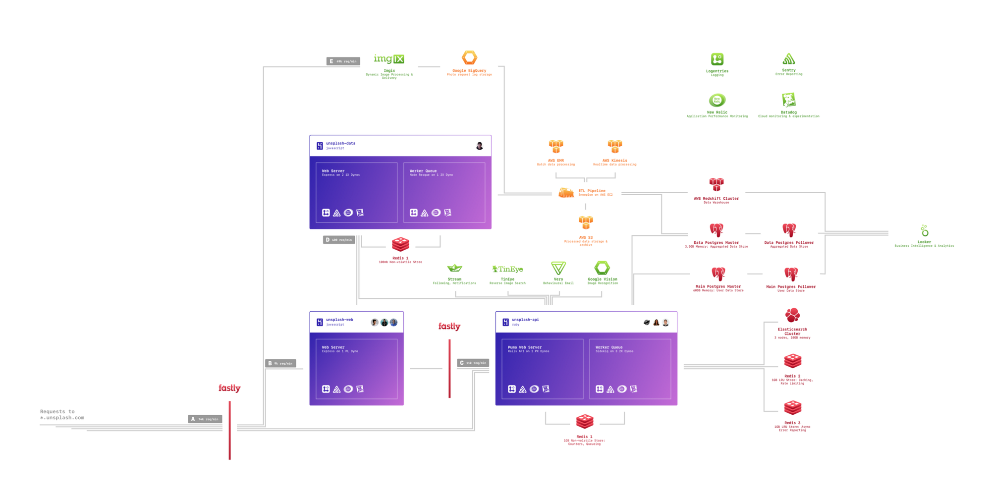 A detailed architecture diagram showcasing various servers, databases, and services, including data processing, image storage, and analytics systems, structured for a content delivery platform.